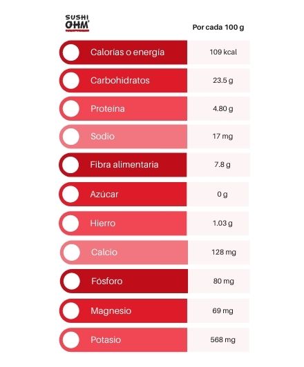 Información nutricional del wasabi